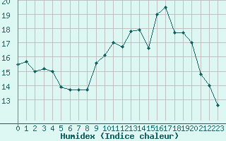 Courbe de l'humidex pour Ile d'Yeu - Saint-Sauveur (85)