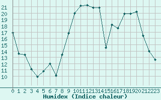 Courbe de l'humidex pour Christnach (Lu)