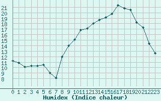 Courbe de l'humidex pour Montret (71)