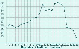 Courbe de l'humidex pour Saint-Nazaire-d'Aude (11)