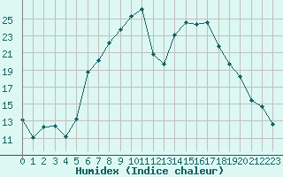 Courbe de l'humidex pour Gurahont