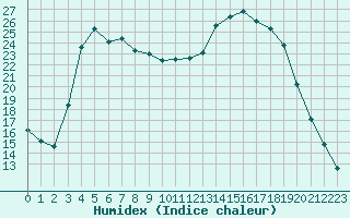 Courbe de l'humidex pour Lakatraesk