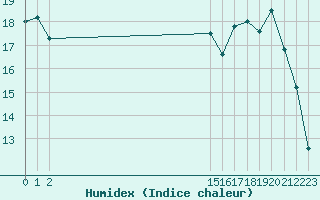 Courbe de l'humidex pour Elsenborn (Be)