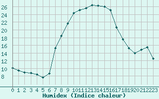 Courbe de l'humidex pour Marnitz