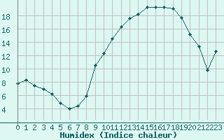 Courbe de l'humidex pour Angoulme - Brie Champniers (16)