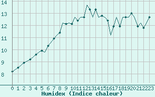 Courbe de l'humidex pour Jersey (UK)