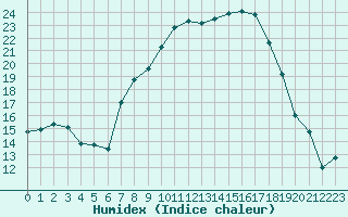 Courbe de l'humidex pour Bad Lippspringe