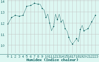 Courbe de l'humidex pour Shoream (UK)