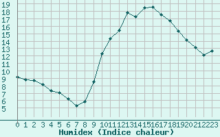 Courbe de l'humidex pour Narbonne-Ouest (11)