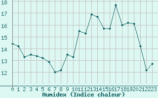 Courbe de l'humidex pour Auch (32)