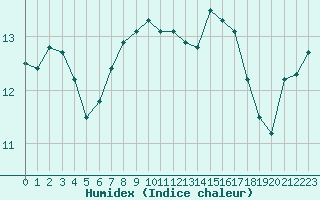 Courbe de l'humidex pour Chivres (Be)