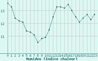 Courbe de l'humidex pour Lanvoc (29)