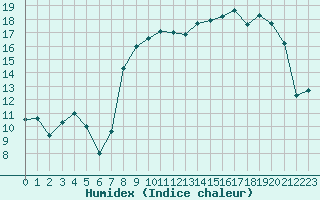 Courbe de l'humidex pour Le Havre - Octeville (76)