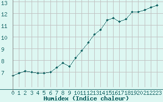 Courbe de l'humidex pour Chailles (41)