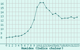 Courbe de l'humidex pour Evanger