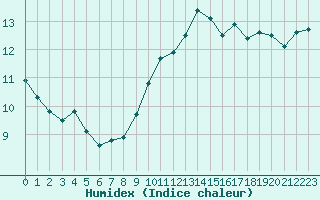 Courbe de l'humidex pour Ile du Levant (83)