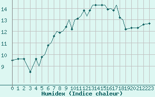 Courbe de l'humidex pour Braunschweig