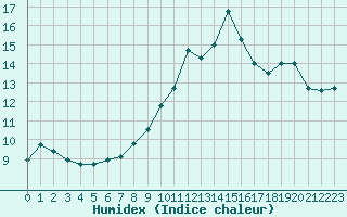 Courbe de l'humidex pour Prades-le-Lez - Le Viala (34)