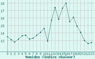 Courbe de l'humidex pour Epinal (88)