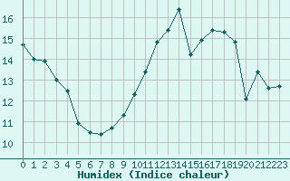 Courbe de l'humidex pour Gurande (44)