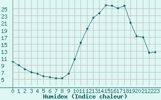 Courbe de l'humidex pour Aniane (34)