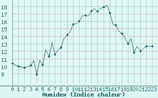 Courbe de l'humidex pour Baden Wurttemberg, Neuostheim