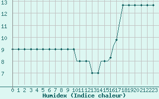 Courbe de l'humidex pour Gullfax Platform