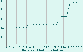 Courbe de l'humidex pour Oseberg