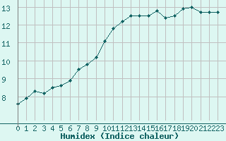 Courbe de l'humidex pour Liefrange (Lu)