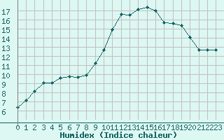 Courbe de l'humidex pour Bastia (2B)