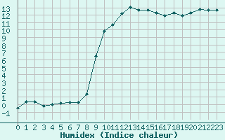 Courbe de l'humidex pour Sattel-Aegeri (Sw)