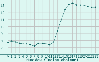 Courbe de l'humidex pour Dourbes (Be)