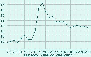 Courbe de l'humidex pour Ponza