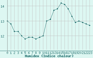 Courbe de l'humidex pour Auxerre-Perrigny (89)