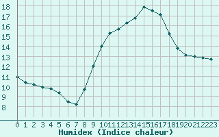 Courbe de l'humidex pour Madrid-Colmenar