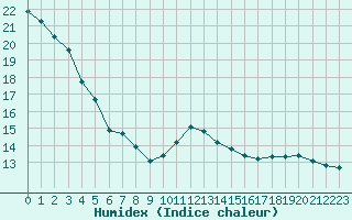 Courbe de l'humidex pour Herstmonceux (UK)