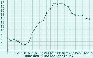 Courbe de l'humidex pour Hoherodskopf-Vogelsberg