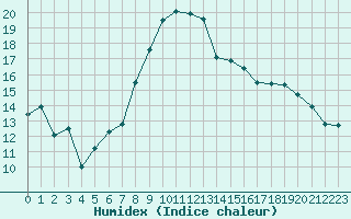 Courbe de l'humidex pour Lahr (All)