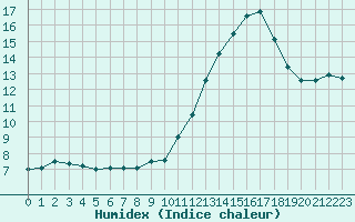 Courbe de l'humidex pour Limoges (87)