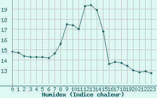 Courbe de l'humidex pour Eu (76)