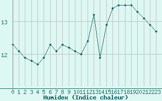 Courbe de l'humidex pour Roissy (95)