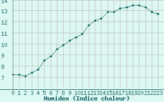 Courbe de l'humidex pour Gand (Be)