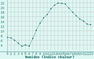 Courbe de l'humidex pour Dourbes (Be)