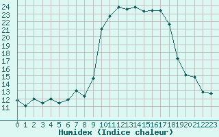 Courbe de l'humidex pour Calvi (2B)