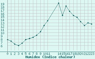 Courbe de l'humidex pour Andjar