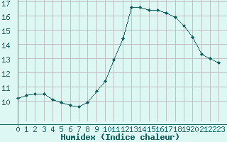 Courbe de l'humidex pour Brigueuil (16)