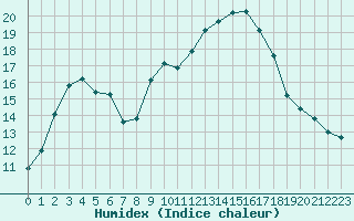 Courbe de l'humidex pour Xert / Chert (Esp)