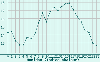 Courbe de l'humidex pour Bingley