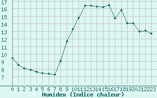 Courbe de l'humidex pour Rouen (76)