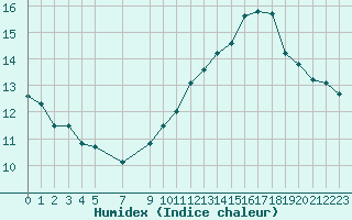 Courbe de l'humidex pour Souprosse (40)